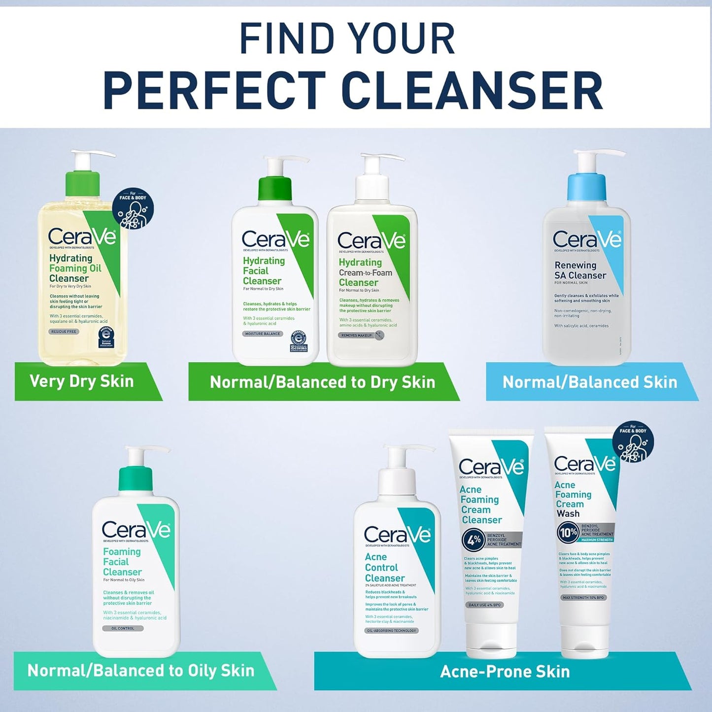 CeraVe Renewing Salicylic Acid Cleanser, Formulated With Hyaluronic Acid, Niacinamide, & Ceramides, Gentle BHA Exfoliating Face Wash Smooths & Softens Skin, Non Comedogenic & Fragrance Free, 16 Ounce