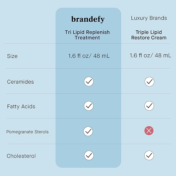 Brandefy Tri Lipid Replenish Treatment - 1.5% Ceramides, 4.0% Sterols, 1.8% Fatty Acids - Peptide Moisturizer, Hydrating Face Cream, Made in the USA (1.6 Oz)
