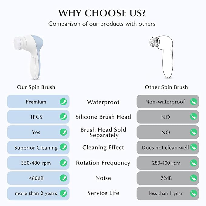 COSLUS Facial Cleansing Brush Silicone Face Scrubber: 2 in1 FBS-D Electric Exfoliating Massage Device Waterproof Deep Cleaning Exfoliation Rotating Spa Machine - Electronic Skin Care Wash Clean System